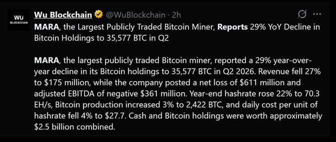 A screenshot of a Wu Blockchain tweet reports that MARA, the largest publicly traded Bitcoin miner, saw a 29% year-over-year decline in its Bitcoin holdings to 35,577 BTC in Q2 2026, while posting a $611 million net loss and revenue falling 27% to $175 million.