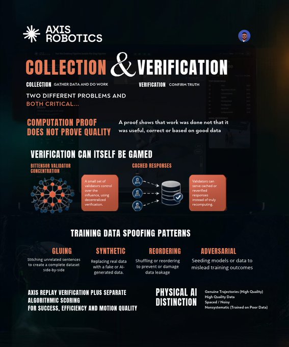 An AXIS ROBOTICS infographic titled 'COLLECTION & VERIFICATION' explaining that computation proof does not prove quality, and detailing how verification can be gamed through ditensor validator concentration and cached responses.