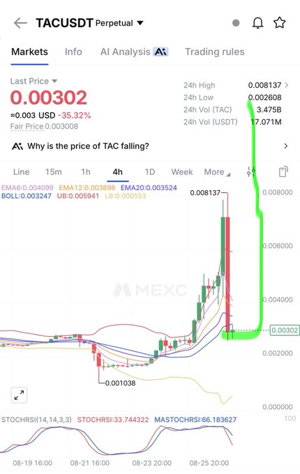 A MEXC trading chart for TACUSDT Perpetual showing a last price of 0.00302 USD with a -35.32% drop, featuring a 4h candlestick chart with a green arrow drawn showing the price spike and subsequent crash.