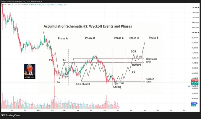 A TradingView chart of Bitcoin (BTC/USD) annotated with the "Accumulation Schematic #1: Wyckoff Events and Phases," illustrating the classic Wyckoff accumulation pattern (Phases A–E with events like PS, AR, SC, ST, Spring, BU/LPS, and SOS) overlaid on Bitcoin's price action. The post's hypothetical question "WHAT IF... #BTC WYCKOFF ACCUMULATION" suggests Bitcoin may be following the Wyckoff accumulation schematic, implying a potential bullish breakout after the Spring phase.
