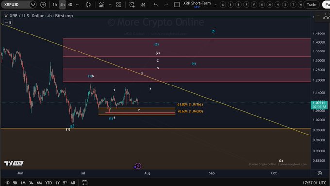 A TradingView 4-hour candlestick chart of XRP/USD on Bitstamp shows the cryptocurrency trading around $1.05-$1.07 within a downward-trending diagonal channel, with Elliott Wave labels marking a corrective phase and Fibonacci retracement levels at 61.80% ($1.07162) and 78.60% ($1.04300) highlighting the micro support zone mentioned in the analysis.