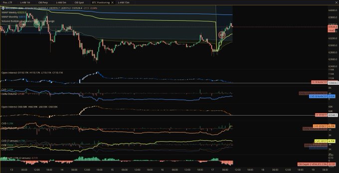 A trading chart displays Bitcoin (BTC) on a 15-minute timeframe showing a recent sharp price rally near the $68,800 level, accompanied by indicators including Open Interest, Delta Volume, CVD, and CVD(Futures), all reflecting a sudden reset in market positioning. The chart's spike in price alongside resetting OI visually supports the post's claim that the move was driven by short squeezes rather than genuine new buying interest.