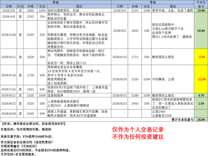 The image shows a detailed trading log table in Chinese, documenting multiple ETH sell and buy-back transactions from February to August 2026, with prices ranging from 1645 to 2525 and a cumulative profit of 26.9%. The accompanying post relates to the August 23 entry, where 50% of ETH was bought back at 2430 before being stopped out at 2480, as shown in the "买入" (buy) row for 2026/8/23 with the note "止损2480" (stop loss 2480), with the table's disclaimer noting it is only a personal trading record and not investment advice.