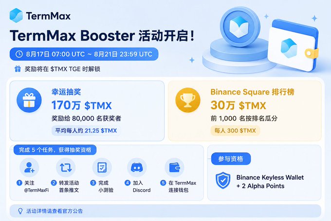 A promotional banner for 'TermMax Booster' announcing an event from August 17 to August 21, offering rewards including 1.7 million $TMX and 300,000 $TMX for Binance Square rankings.