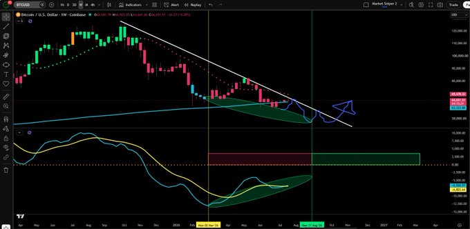 A TradingView weekly candlestick chart of Bitcoin/U.S. Dollar (BTCUSD) showing a descending channel with price near $67,563, accompanied by a MACD indicator displaying a bullish divergence (highlighted by green shaded regions) with a hand-drawn blue arrow pointing upward, matching the post's claim of an early bullish divergence call made on April 9th, 2024.