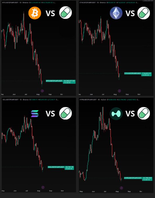 Four tradingView charts comparing the price performance of PUMP (shown as a green pill icon) against Bitcoin (BTC), Ethereum (ETH), Solana (SOL), and HYPE over the past several months, each showing BTC, ETH, SOL, and HYPE in significant downtrends with losses of 56%, 49%, 53%, and 64% respectively against PUMP. The charts visually support the post's claim that PUMP is the only major asset staying green while BTC, ETH, SOL, and HYPE all bleed against it over the last 90 days.