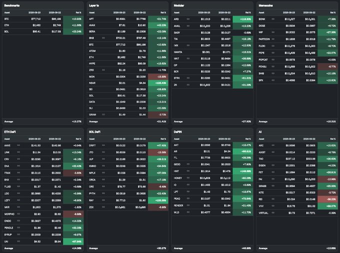 A dark-themed financial dashboard displays stock performance across multiple sectors including Benchmark, Layer 1s, Modular, Memecoins, ETH Defi, SOL Defi, DePIN, and AI, showing asset names, dates (2025-09-22/23), and percentage changes with green and red indicators.