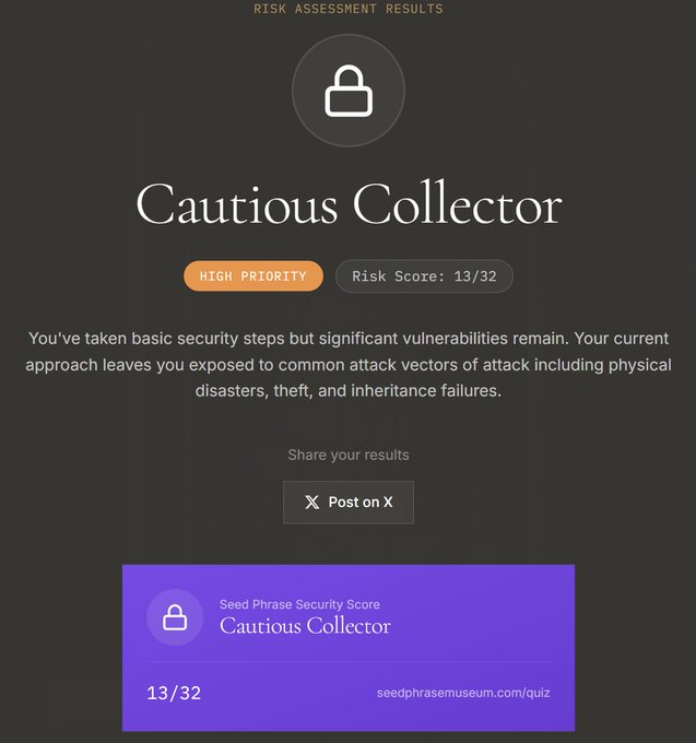 A "Risk Assessment Results" screen from the Seed Phrase Museum quiz categorizes the user as a "Cautious Collector" with a score of 13/32, flagged as "High Priority." The page warns that despite basic security steps, vulnerabilities remain for physical disasters, theft, and inheritance failures, with options to share results on X or visit seedphrasemuseum.com/quiz.
