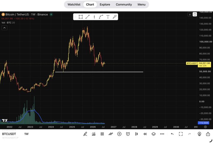 A TradingView weekly chart of Bitcoin/TetherUS on Binance shows BTCUSD trading at $64,001.86, down 0.16%, with price action spanning from 2022 through projected to 2030.