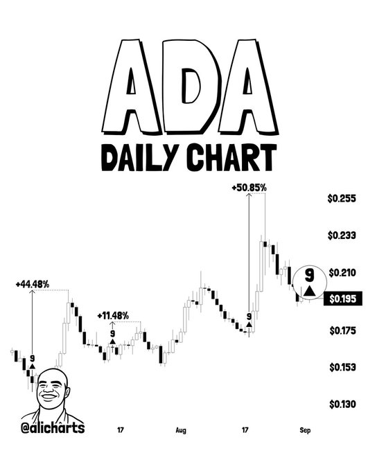 A daily candlestick chart for ADA (Cardano) showing a price range of $0.130 to $0.255 with annotations of three past buy signals and rallies (+44.48%, +11.48%, +50.85%), alongside a current "9" Tom DeMark Sequential buy signal at $0.195, watermarked with @alicharts.