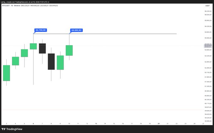 A TradingView candlestick chart for BTCUSDT (Binance) displaying a daily timeframe with candles around the $63,000-$64,700 range, dated July 10, 2026.