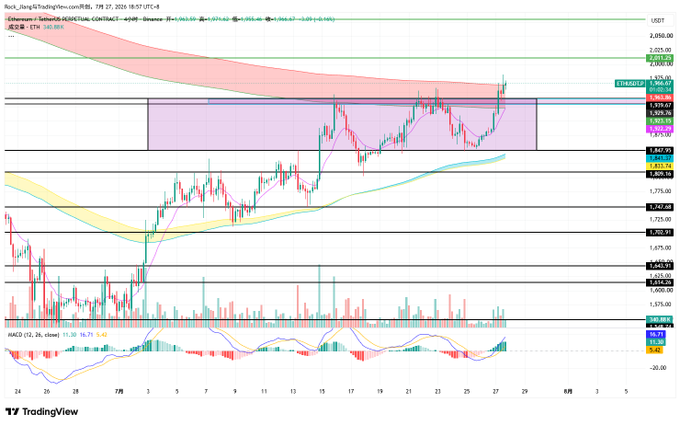 A TradingView candlestick chart for Ethereum/TetherUS (ETHUSDT) on Binance showing price action with various technical indicators including a purple rectangular zone, with a current price around 1,986.47.