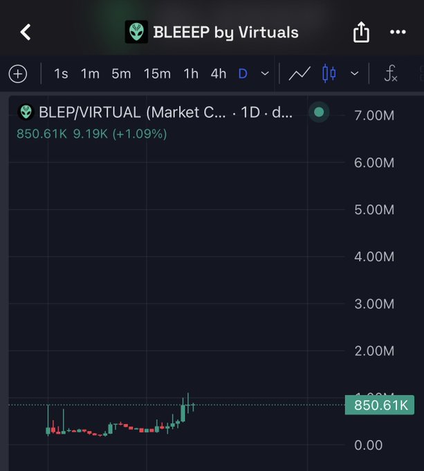 A cryptocurrency price chart for BLEEP by Virtuals (BLEP/VIRTUAL) showing a current price of 850.61K with a 1.09% gain on the 1D timeframe, displayed on a dark trading interface.