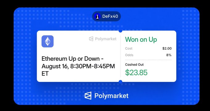 A Polymarket screenshot shows a winning prediction by user 'DeFx40' on 'Ethereum Up or Down - August 16, 8:30PM-8:45PM ET', with a $2.00 cost cashed out for $23.85.