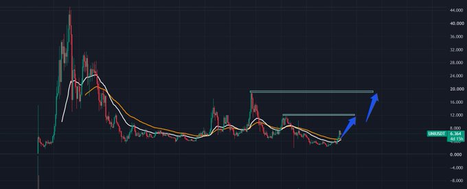 A candlestick chart of UNI/USDT shows the token's price action with moving averages, highlighting a recent breakout above a key resistance level (indicated by blue arrows pointing upward toward roughly $16-20), suggesting bullish momentum despite the broader market pullback mentioned in the post.