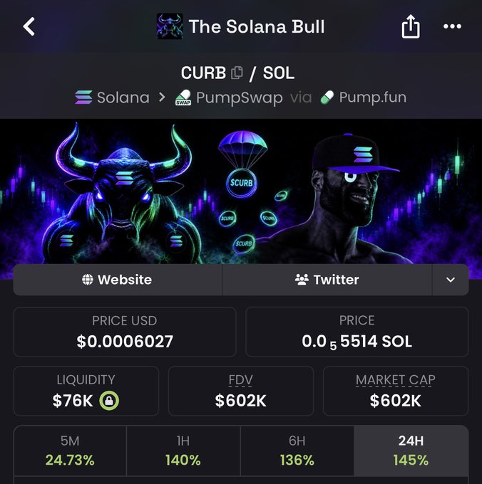 A mobile screenshot of a cryptocurrency tracker displaying "The Solana Bull" token ($CURB/SOL) on PumpSwap via Pump.fun, showing a price of $0.0006027 (0.000005514 SOL), a market cap and FDV of $602K, and strong gains across all timeframes (5M: +24.73%, 1H: +140%, 6H: +136%, 24H: +145%), supporting the post's bullish sentiment on $CURB.
