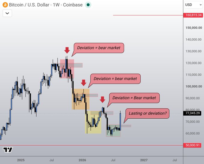 A Bitcoin/U.S. Dollar weekly chart from Coinbase showing price action with annotations including "Deviation = bear market" and "Lasting or deviation?", with the current price at $77,345.29.