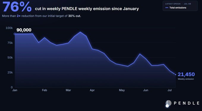 A PENDLE analytics chart showing a 76% reduction in weekly emissions since January, dropping from 90,000 to 21,450, exceeding their initial 30% reduction target.