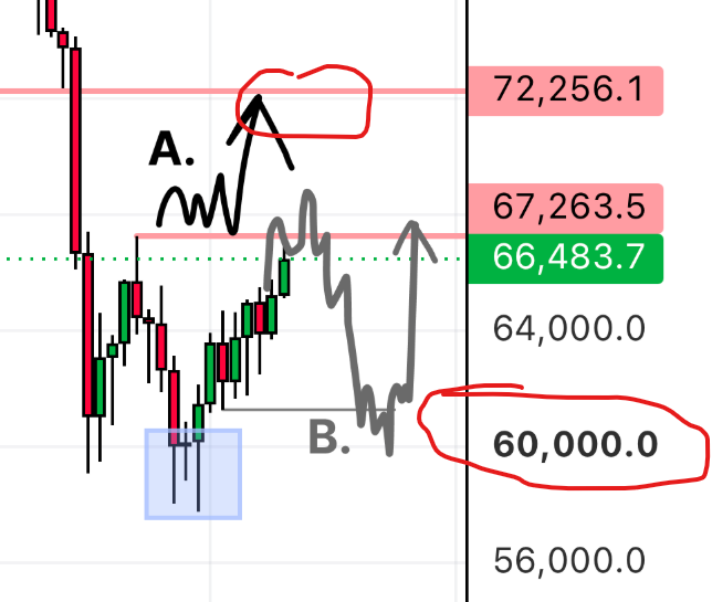 A Bitcoin price chart highlights key levels at $72,256.1 (upside target A) and $60,000.0 (downside target B), with resistance marked at $67,263.5 and current price near $66,483.7. The chart illustrates the post's analysis that BTC will either surge toward $72k if it breaks $67.2k resistance or face rejection down to the $60k zone if it fails.