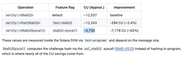 A performance comparison table showing Solana SVM Compute Unit (CU) usage for SHA512 verification operations, highlighting that sha512-syscall reduces CU usage from ~12,537 to ~4,759, a -62% improvement, by using the sol_sha256 syscall with SIMD-0512.