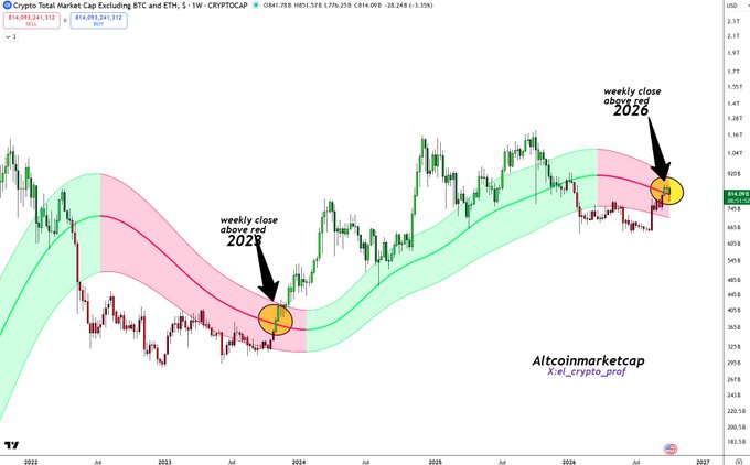 A TradingView chart of the Crypto Total Market Cap Excluding BTC and ETH showing annotations for 'weekly close above red 2023' and 'weekly close above red 2026' near a red moving average line.