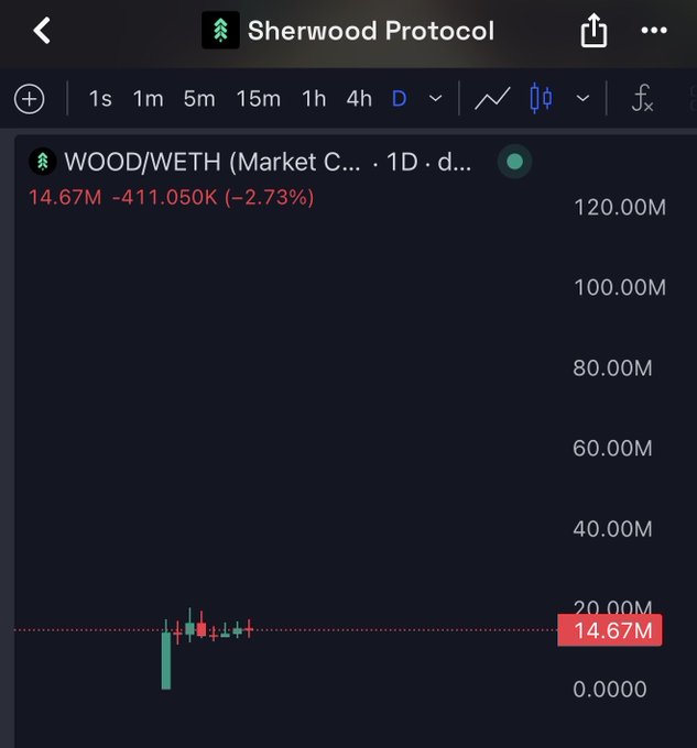 A TradingView chart of WOOD/WETH on Sherwood Protocol showing the price holding steady at 14.67M (down -2.73% to -411.050K), with minimal candle activity clustered near the bottom of the scale that extends up to 120.00M—visually reinforcing the post's claim that the chart has vast empty space above, suggesting room for a major breakout from this base formation.