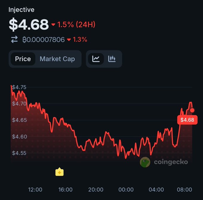 The image shows a 24-hour price chart for Injective ($INJ) currently at $4.68, down 1.5%, with a visible price dip to around $4.55 before recovering. This supports the "GM" post asking fellow $INJ holders for their weekly price predictions, as the chart displays recent volatility and a modest rebound from the lows.