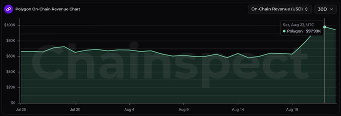 ChainSpect chart titled 'Polygon On-Chain Revenue Chart' showing Polygon revenue reaching $97.99K on Sat, Aug 22 UTC over a 30-day period.