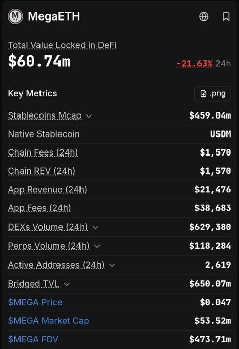 A crypto dashboard showing MegaETH metrics with TVL of $60.74m (down 21.63%), Stablecoins Mcap of $459.04m, USDM as native stablecoin, $MEGA price at $0.047, and market cap of $53.52m.