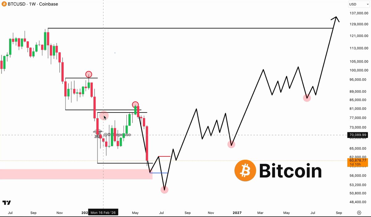 The post shows a chart with bitcoin price movements and some red text. The chart indicates that Bitcoin has peaked at 4M and then crashed down to $58K in May. A trading strategy called the "two bull trap rejections" was used when Bitcoin reached its peak, which led to it losing its momentum and crashing down to its current low value of $58K. This scenario is consistent with what's been described on the post.