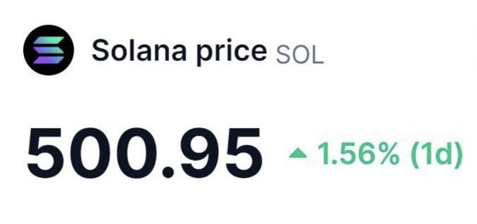 A price widget showing Solana (SOL) at $500.95, up 1.56% in the last day.