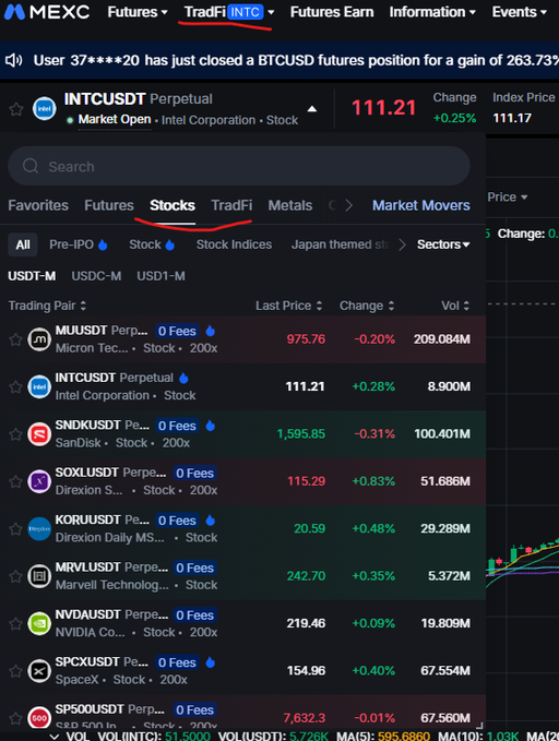 A MEXC exchange screenshot shows the 'TradFi' and 'Stocks' tabs selected, with a ticker for INTCUSDT (Intel Corporation) at 111.21 and a list of stock trading pairs including MU, SNDK, SOXL, and others.