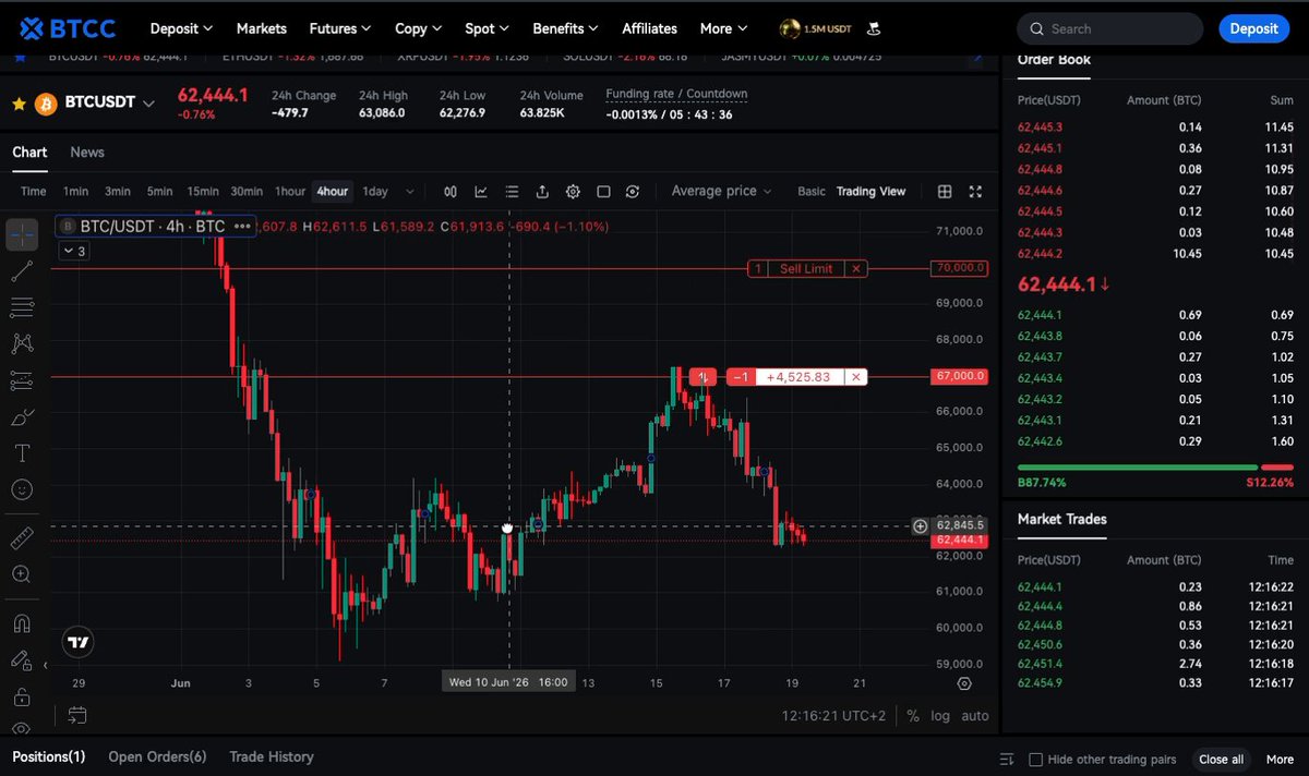 In this image, there's a stock chart displaying Bitcoin prices at various times during the day. The Bitcoin price has dropped by $63K, which is the most recent price shown in the image. Simultaneously, some other cryptocurrency markets have shown positive growth, indicating that traders are reacting to these market trends. On social media platforms like Twitter and Facebook, there's been a rush of trading activity following the drop in Bitcoin prices as people try to buy low and sell high. The post mentions Bitcoin just losing $63K, Crypto Twitter is in panic mode, while our short position is up over $4,500, reflecting a strategic decision to buy when the price was lower than its current value. Traders who followed this strategy seem to have profited from their actions, as indicated by the positive growth of these cryptocurrency markets.