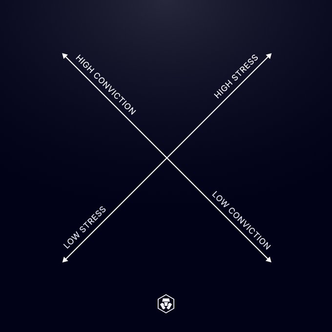 A dark blue graphic displays two intersecting diagonal arrows labeled 'HIGH CONVICTION', 'HIGH STRESS', 'LOW STRESS', and 'LOW CONVICTION' forming an X, with a small lion logo at the bottom.