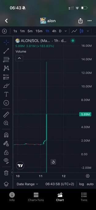 A mobile trading app chart showing the price action of "ALON/SOL" with a significant price spike, displaying volume of 5.89M and a +163.83% change.