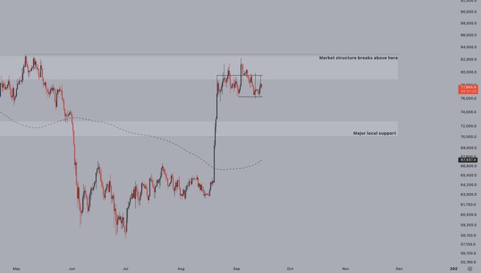 A financial candlestick chart showing market price movement from May to December, with annotations marking 'Market structure breaks above here' near $80,000 and 'Major local support' near $70,000.