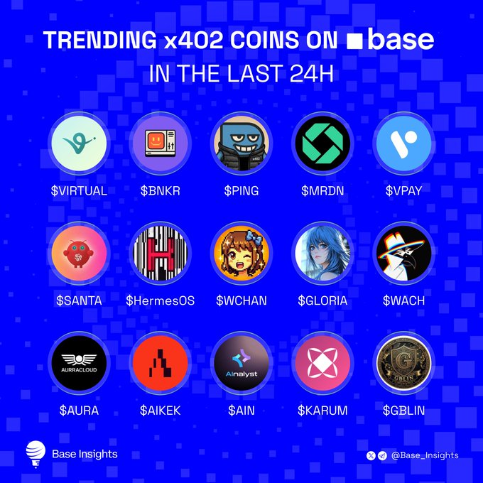 The image is a blue infographic titled "TRENDING x402 COINS ON base IN THE LAST 24H," displaying 15 circular token logos arranged in a 3x5 grid with their tickers: $VIRTUAL, $BNKR, $PING, $MRDN, $VPAY, $SANTA, $HermesOS, $WCHAN, $GLORIA, $WACH, $AURA, $AIKEK, $AIN, $KARUM, and $GBLIN. It is credited to "Base Insights" (@Base_Insights) at the bottom, accompanying a post highlighting the trending x402 coins on the Base blockchain and asking which "gem" is performing best.