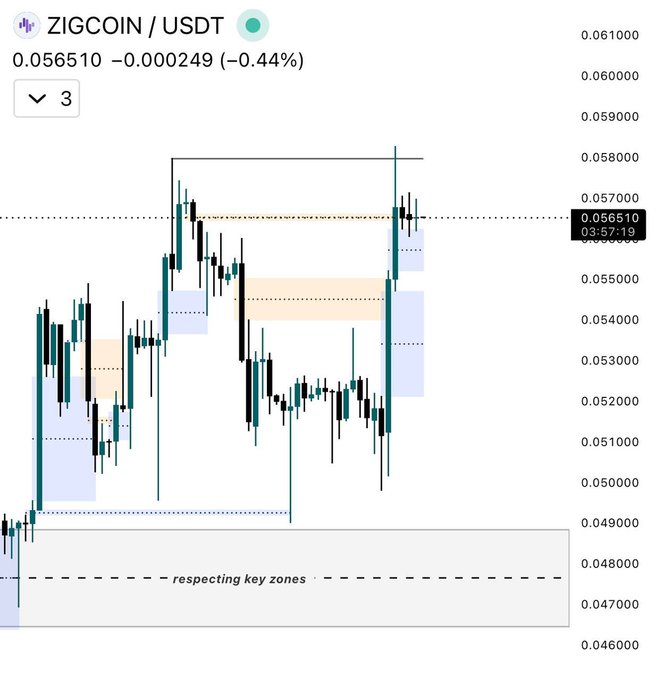 The image shows an analysis of a trading chart for a cryptocurrency called ZIG coin (USDT). There are multiple lines, indicating the fluctuations over time. One line seems to have just claimed a key zone, while another appears near range heights after a strong upward move. The third line is showing a steady downward trend, possibly representing the fundamentals of the cryptocurrency. The image also contains text that refers to the chart as "looking at the chart" and "key zones are being respected". There's an element in the image with a number one dollar amount of 0.01. Overall, it appears to be focused on understanding the trends and patterns within the ZIG coin trading data.