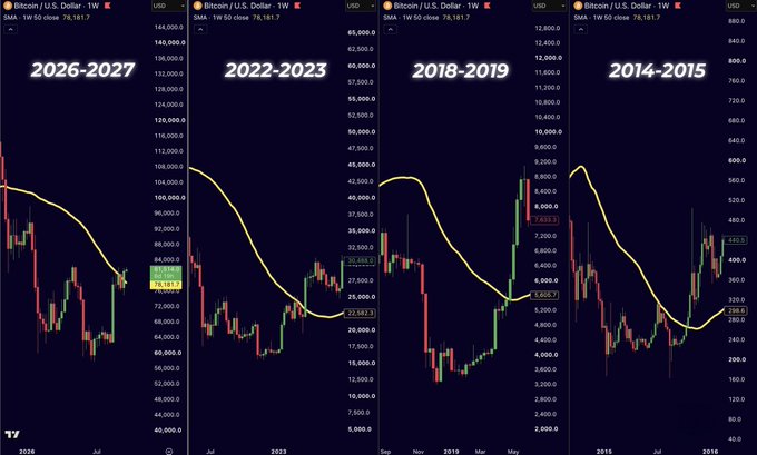 The image displays four side-by-side Bitcoin (BTC/USD) weekly candlestick charts comparing price action across different periods: 2026-2027, 2022-2023, 2018-2019, and 2014-2015, each with a yellow 50-week moving average overlay. The leftmost chart shows the current $BTC close of 76,181.7 against the 50-week MA, visually supporting the post's claim that Bitcoin has reclaimed the 50-week moving average—a level highlighted as historically significant for major cycle recoveries.