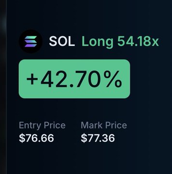 A trading interface shows a SOL (Solana) Long position at 54.18x leverage with a +42.70% gain, an entry price of $76.66, and a mark price of $77.36.