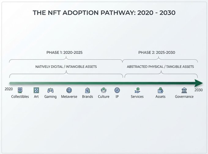 A timeline titled 'THE NFT ADOPTION PATHWAY: 2020 - 2030' divided into Phase 1 (2020-2025) for natively digital / intangible assets and Phase 2 (2025-2030) for abstracted physical / tangible assets. The timeline progresses through categories with icons: Collectibles, Art, Gaming, Metaverse, Brands, Culture, IP, Services, Assets, Governance.