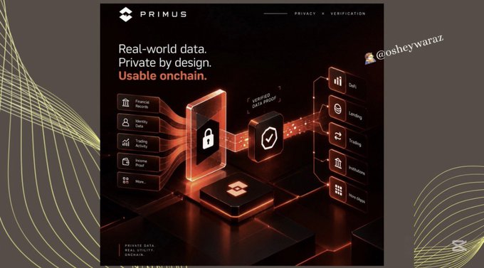 A promotional graphic for PRIMUS featuring the text "Real-world data. Private by design. Usable onchain." alongside icons for Financial Records, Identity Data, Trading Activity, Income Proof, and various applications including DeFi, Lending, Trading, Institutions, and More.