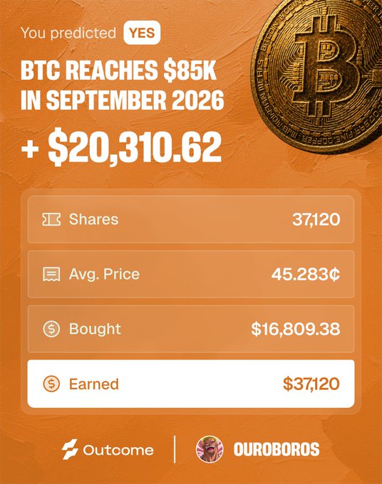 An Outcome prediction market screenshot celebrating that user "OUROBOROS" won a YES bet on "BTC REACHES $85K IN SEPTEMBER 2026," earning $37,120 in winnings from 37,120 shares purchased at an average price of 45.283¢ for a total cost of $16,809.38, tying into the post's announcement that Bitcoin cleared $85K and the trader is being welcomed to Hyperliquid.