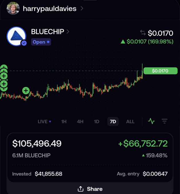A screenshot of a Robinhood-style portfolio shows the user "harrypauldavies" holding 6.1M BLUECHIP tokens at $0.0170, with an unrealized gain of +$66,752.72 (159.48%) on a $41,855.68 investment—visually backing up their boast about a 169.98% price surge on $BLUECHIP and their call to follow them into $RAWR and $BASEJUICE next.