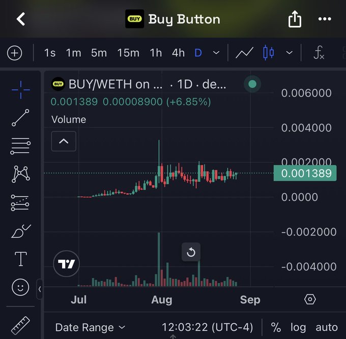 A TradingView candlestick chart of "BUY/WETH" token showing a +6.85% gain at 0.001389, with date range from July to September.