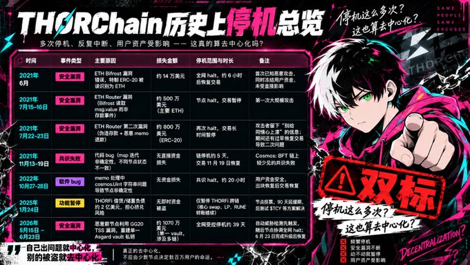 An infographic titled 'THORChain历史上停机总览' (THORChain Historical Outage Overview) detailing a timeline of security incidents and halts from 2021 to 2026, questioning whether the chain is truly decentralized.