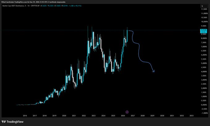 A TradingView chart of the USDT Dominance (USDT.D) on the 1W timeframe, with current values around 5.5825 (down 0.11%), accompanied by a manually drawn blue arrow trending sharply downward from the current price level toward lower dominance values in the coming years. The visual supports the post's thesis that USDT.D is set to collapse, which would free up capital for altcoins to recover after their prolonged decline.