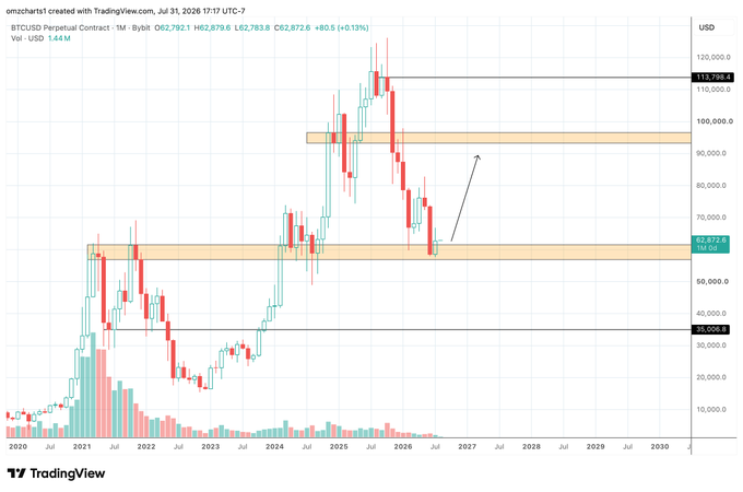 This Bitcoin (BTCUSD) monthly chart from TradingView shows a potential bullish reversal with price holding strong at the $62,872.6 support level. An upward arrow suggests a move towards $90k is likely.