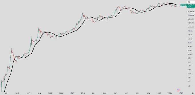 A financial chart showing a USD price line graph from 2011 to 2027 with candlestick data, displaying values like '101.562', '44.118', and '42.12' in the top right.