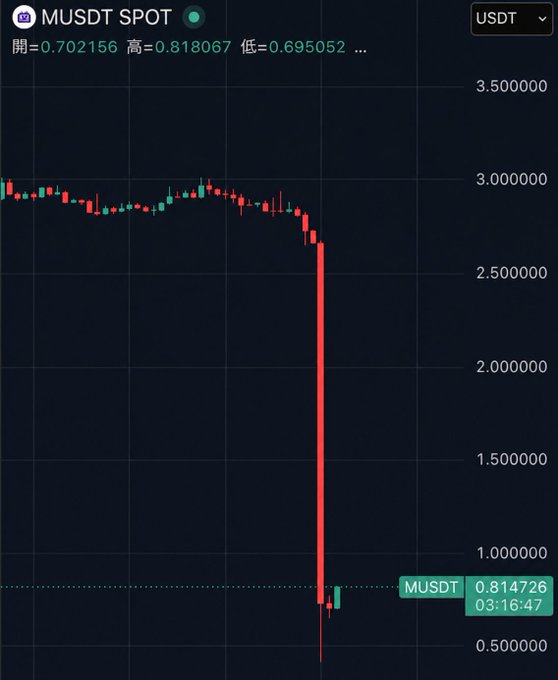 The image features a chart displaying a downward trend for the crypto market, with a large drop in price overnight. The initial value of the cryptocurrency was 0.8 million US dollars, but due to the market crash, it has now fallen to approximately 1.5 million US dollars. This information is relevant as it helps users understand the impact of the market crash on the cryptocurrency and possibly analyze trends and patterns before considering an investment or trading decision in such a volatile market.
